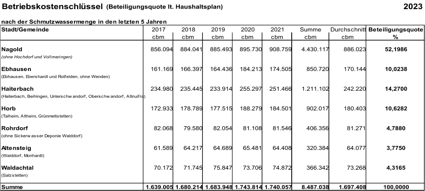 Betriebskostenschlüssel  (Beteiligungsquote lt. Haushaltsplan) 2023 nach der Schmutzwassermenge in den letzten 5 Jahren Stadt/Gemeinde 2017 2018 2019 2020 2021 Summe Durchschnitt Beteiligungsquote cbm cbm cbm cbm cbm cbm cbm % Nagold 856.094 884.041 885.493 895.730 908.759 4.430.117 886.023 52,1986 (ohne Hochdorf und Vollmaringen) Ebhausen 161.169 166.397 164.436 184.213 174.505 850.720 170.144 10,0238 (Ebhausen, Ebershardt und Rotfelden, ohne Wenden) Haiterbach 234.980 235.445 233.914 255.297 251.466 1.211.102 242.220 14,2700 (Haiterbach, Beihingen, Unterschwandorf, Oberschwandorf, Altnuifra) Horb 172.933 178.789 177.515 188.279 184.501 902.017 180.403 10,6282 (Talheim, Altheim, Grünmettstetten) Rohrdorf 82.068 79.580 82.054 81.108 81.546 406.356 81.271 4,7880 (ohne Sickerwasser Deponie Walddorf) Altensteig 61.589 64.217 64.689 65.481 64.408 320.384 64.077 3,7750 (Walddorf, Monhardt) Waldachtal 70.172 71.745 75.847 73.706 74.872 366.342 73.268 4,3165 (Salzstetten) Summe 1.639.005 1.680.214 1.683.948 1.743.814 1.740.057 8.487.038 1.697.408 100,0000