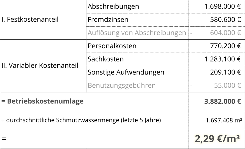 Abschreibungen 1.698.000 €           Fremdzinsen 580.600 €              Auflösung von Abschreibungen 604.000 € -             Personalkosten 770.200 €              Sachkosten 1.283.100 €           Sonstige Aufwendungen 209.100 €              Benutzungsgebühren 55.000 € -               3.882.000 €           1.697.408 m³             = 2,29 €/m³   I. Festkostenanteil II. Variabler Kostenanteil ÷ durchschnittliche Schmutzwassermenge (letzte 5 Jahre) = Betriebskostenumlage