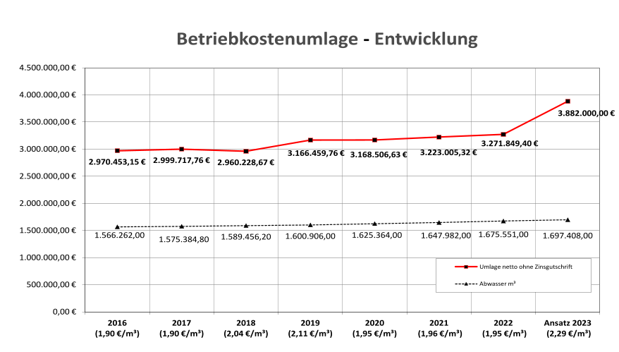 2.970.453,15 € 2.999.717,76 € 2.960.228,67 € 3.166.459,76 € 3.168.506,63 € 3.223.005,32 € 3.271.849,40 € 3.882.000,00 € 1.566.262,00 1.575.384,80 1.589.456,20 1.600.906,00 1.625.364,00 1.647.982,00 1.675.551,00 1.697.408,00 0,00 € 500.000,00 € 1.000.000,00 € 1.500.000,00 € 2.000.000,00 € 2.500.000,00 € 3.000.000,00 € 3.500.000,00 € 4.000.000,00 € 4.500.000,00 € 2016  (1,90 €/m³) 2017  (1,90 €/m³) 2018  (2,04 €/m³) 2019  (2,11 €/m³) 2020  (1,95 €/m³) 2021 (1,96 €/m³) 2022 (1,95 €/m³) Ansatz 2023 (2,29 €/m³) Betriebkostenumlage  - Entwicklung Umlage netto ohne Zinsgutschrift Abwasser m³